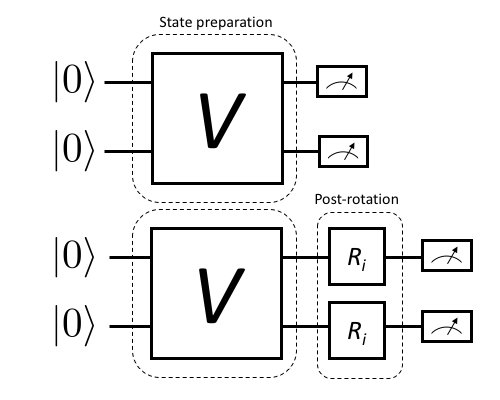 Visualization of state preparation circuit and appended tomographic rotations.